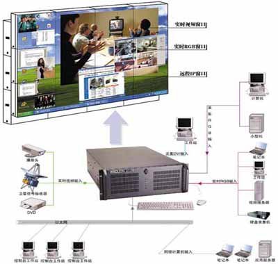 大屏幕拼接顯示系統的功能實現與計算機系統服務集成
